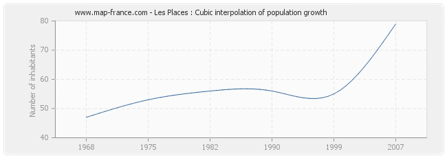 Les Places : Cubic interpolation of population growth